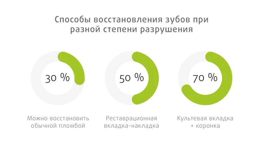 способы восстановления зубов